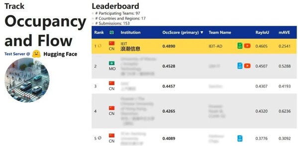 圖1-浪潮信息AI團(tuán)隊斬獲占據(jù)柵格和運動估計賽道第一名