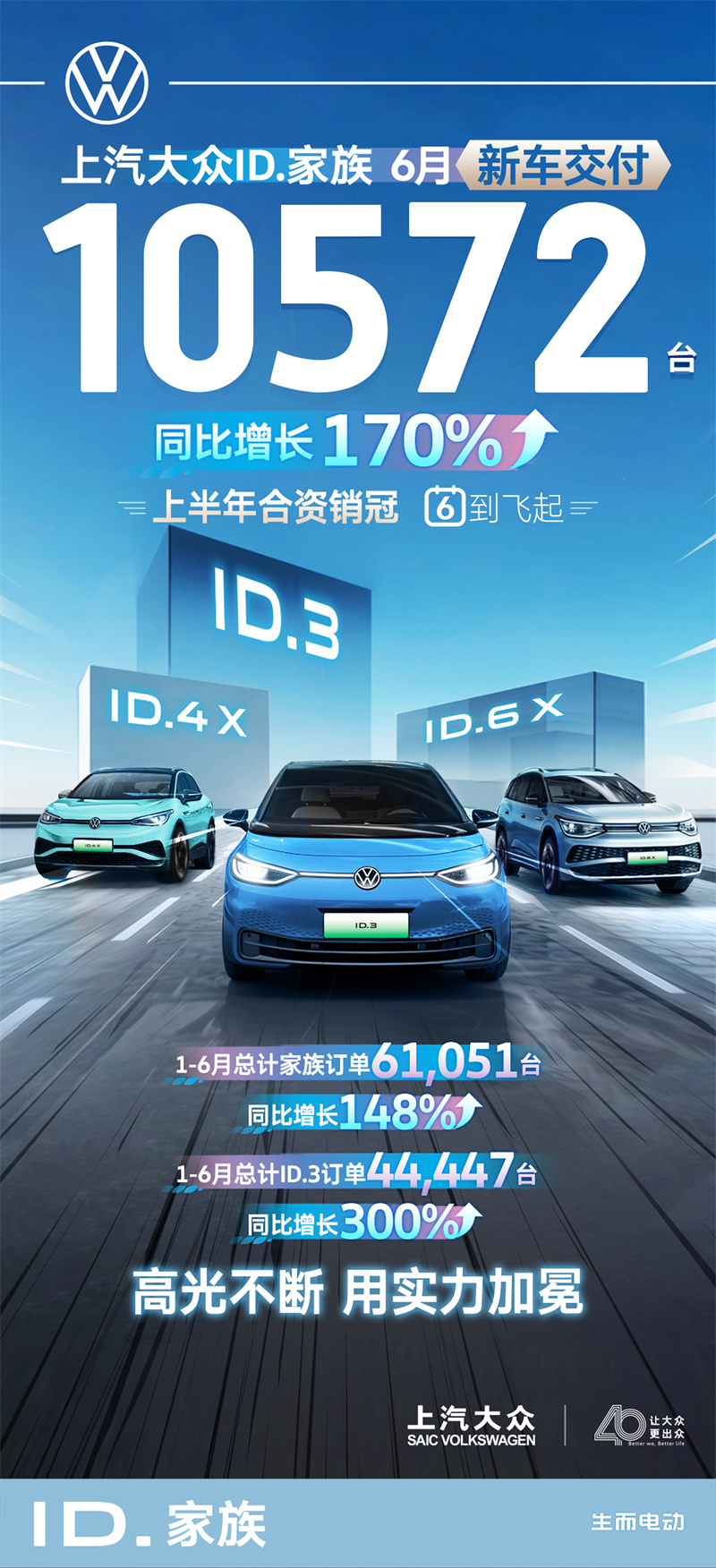 ID.家族6月新車交付10572輛.jpg